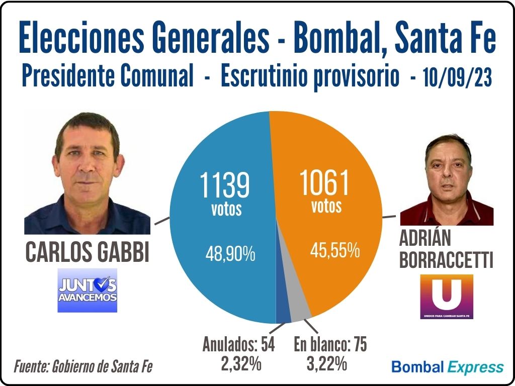 Resultados de las elecciones generales. Carlos Gabbi ganó en Bombal con 1139 votos.